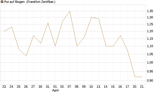 Put auf Biogen [Vontobel] Chart