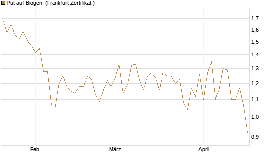 Put auf Biogen [Vontobel] Chart