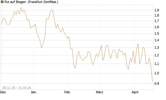 Put auf Biogen [Vontobel] Chart