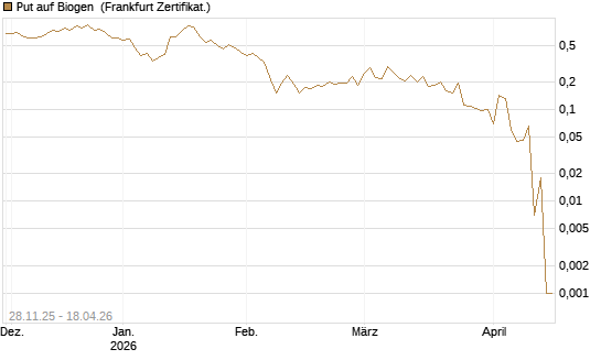 Put auf Biogen [Vontobel] Chart