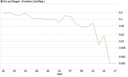 Put auf Biogen [Vontobel] Chart
