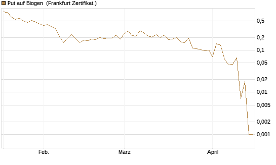 Put auf Biogen [Vontobel] Chart