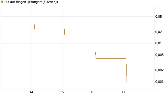 Put auf Biogen [Vontobel] Chart