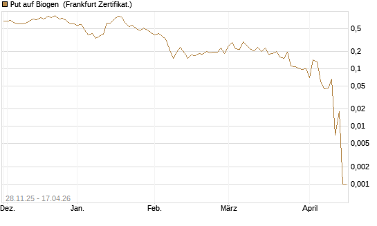 Put auf Biogen [Vontobel] Chart