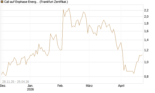 Call auf Enphase Energy [Vontobel] Chart