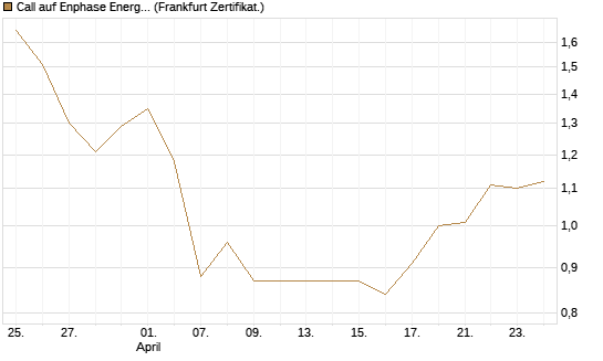 Call auf Enphase Energy [Vontobel] Chart