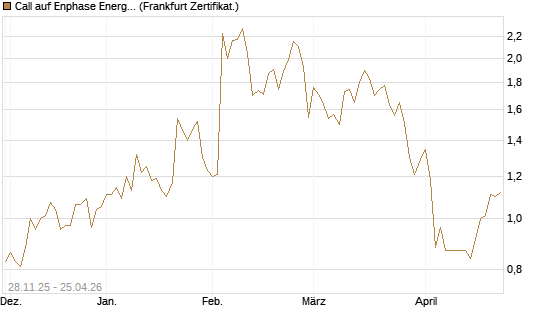 Call auf Enphase Energy [Vontobel] Chart