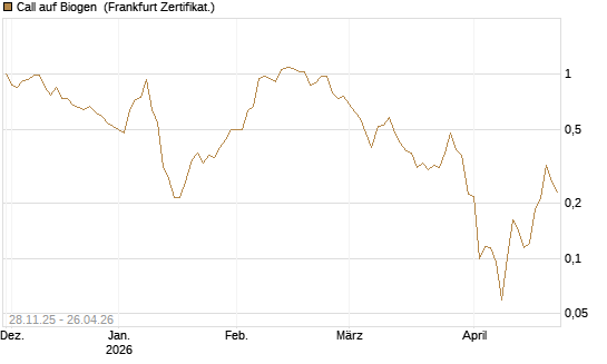 Call auf Biogen [Vontobel] Chart