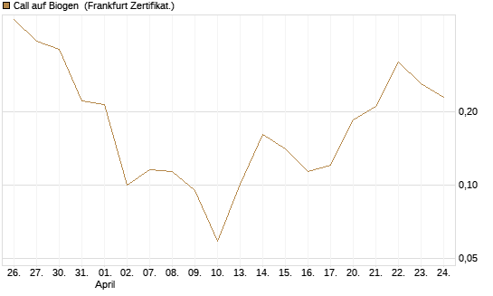 Call auf Biogen [Vontobel] Chart