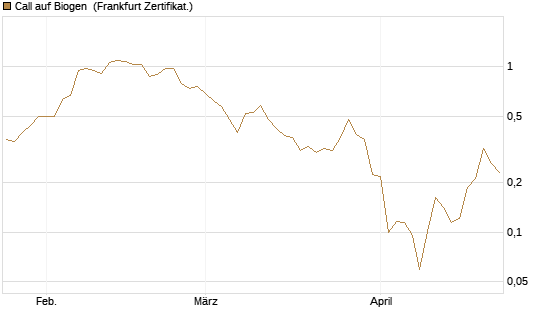 Call auf Biogen [Vontobel] Chart