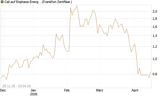 Call auf Enphase Energy [Vontobel] Chart