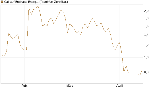 Call auf Enphase Energy [Vontobel] Chart