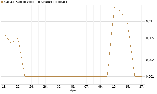 Call auf Bank of America [Vontobel] Chart