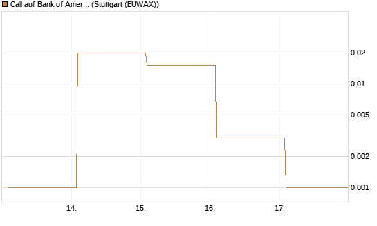 Call auf Bank of America [Vontobel] Chart