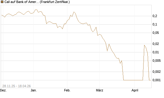 Call auf Bank of America [Vontobel] Chart