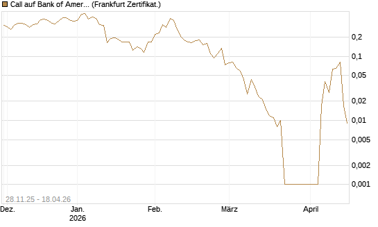Call auf Bank of America [Vontobel] Chart