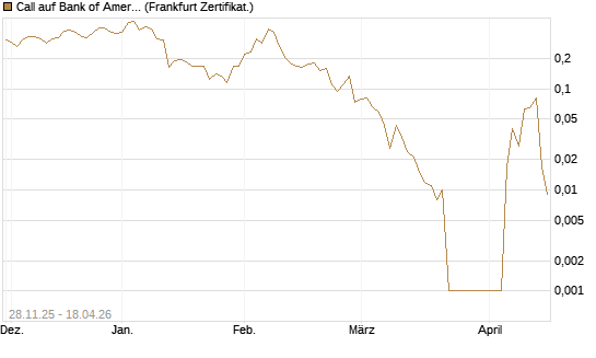 Call auf Bank of America [Vontobel] Chart