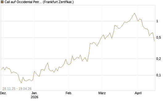 Call auf Occidental Petroleum Corp. [Vontobel] Chart
