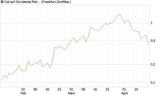 Call auf Occidental Petroleum Corp. [Vontobel] Chart