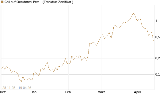Call auf Occidental Petroleum Corp. [Vontobel] Chart
