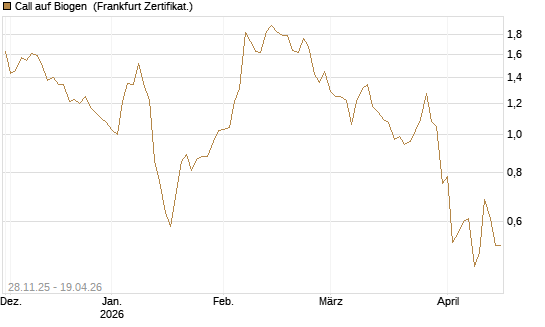 Call auf Biogen [Vontobel] Chart
