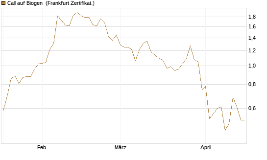 Call auf Biogen [Vontobel] Chart