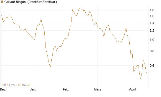 Call auf Biogen [Vontobel] Chart