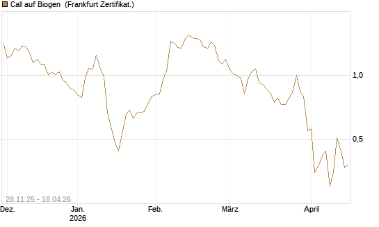 Call auf Biogen [Vontobel] Chart