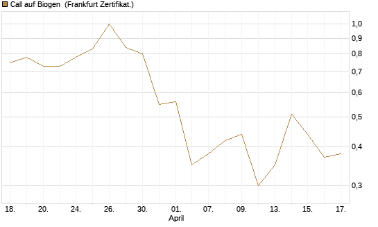 Call auf Biogen [Vontobel] Chart