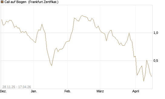Call auf Biogen [Vontobel] Chart