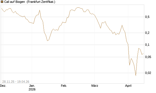 Call auf Biogen [Vontobel] Chart