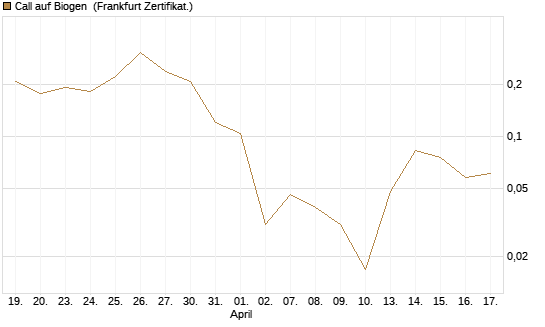 Call auf Biogen [Vontobel] Chart