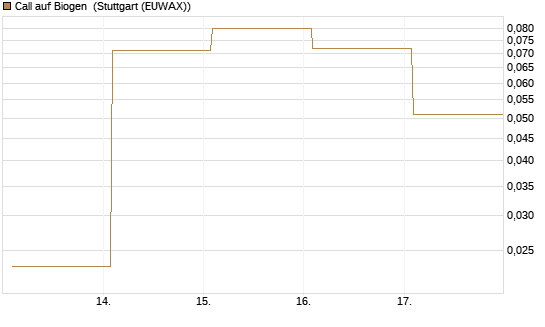 Call auf Biogen [Vontobel] Chart
