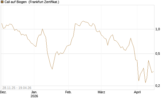 Call auf Biogen [Vontobel] Chart