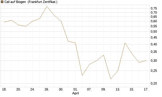 Call auf Biogen [Vontobel] Chart