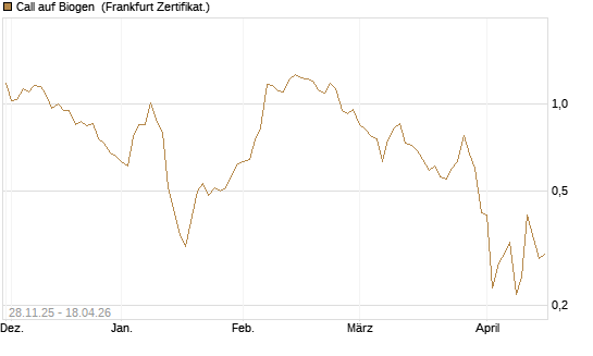 Call auf Biogen [Vontobel] Chart