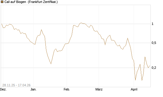 Call auf Biogen [Vontobel] Chart