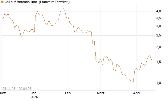 Call auf MercadoLibre [Vontobel] Chart