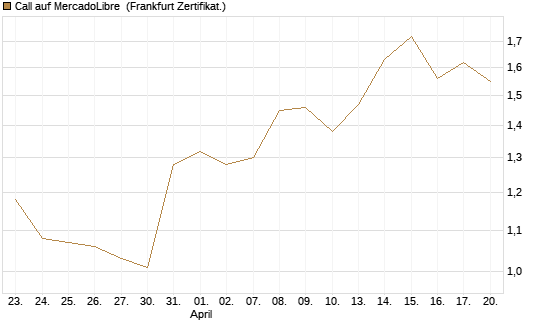 Call auf MercadoLibre [Vontobel] Chart