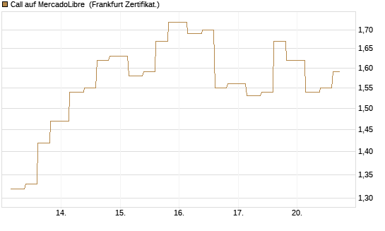 Call auf MercadoLibre [Vontobel] Chart