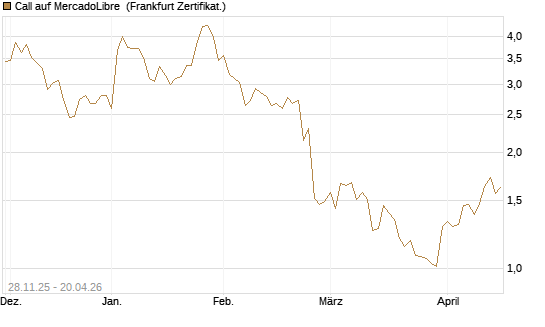 Call auf MercadoLibre [Vontobel] Chart