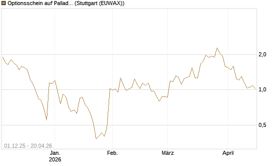 Optionsschein auf Palladium [Goldman Sachs Wertpapier GmbH] Chart