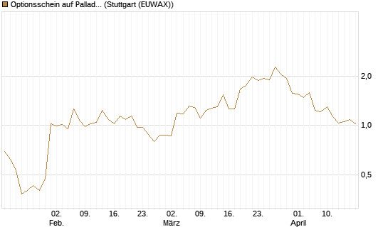 Optionsschein auf Palladium [Goldman Sachs Wertpapier GmbH] Chart