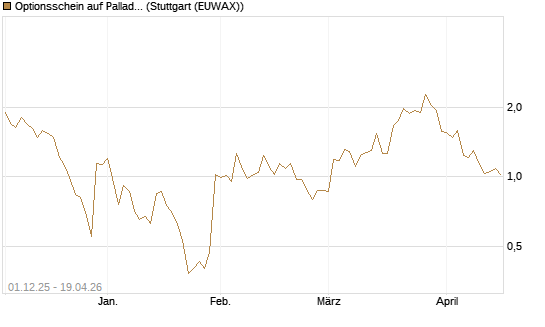 Optionsschein auf Palladium [Goldman Sachs Wertpapier GmbH] Chart