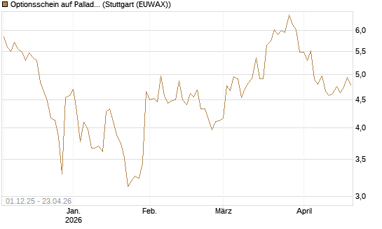 Optionsschein auf Palladium [Goldman Sachs Wertpapier GmbH] Chart