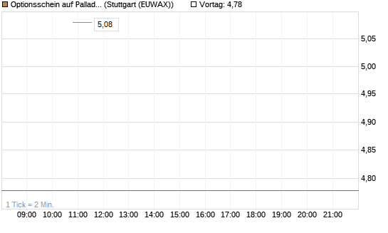 Optionsschein auf Palladium [Goldman Sachs Wertpapier GmbH] Chart