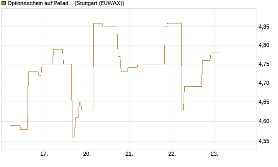 Optionsschein auf Palladium [Goldman Sachs Wertpapier GmbH] Chart