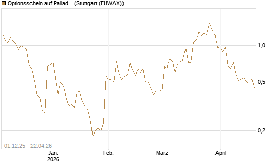 Optionsschein auf Palladium [Goldman Sachs Wertpapier GmbH] Chart