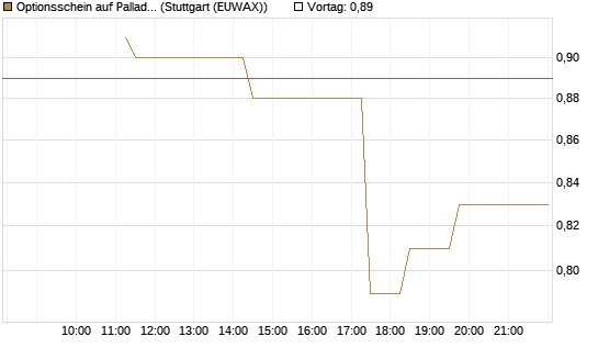 Optionsschein auf Palladium [Goldman Sachs Wertpapier GmbH] Chart