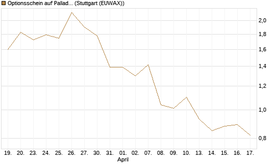 Optionsschein auf Palladium [Goldman Sachs Wertpapier GmbH] Chart